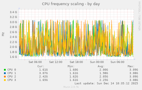 CPU frequency scaling
