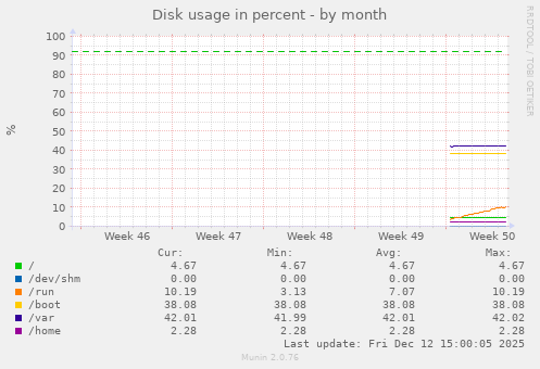 Disk usage in percent