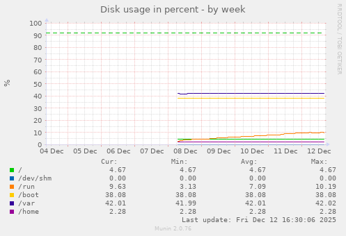 Disk usage in percent