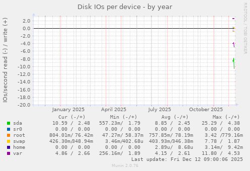 Disk IOs per device