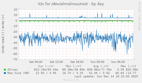 IOs for /dev/almalinux/root