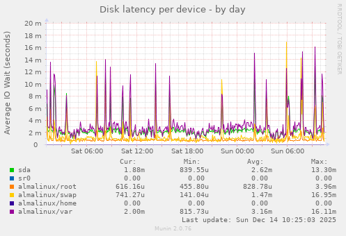 Disk latency per device