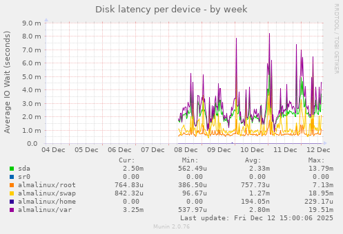 Disk latency per device