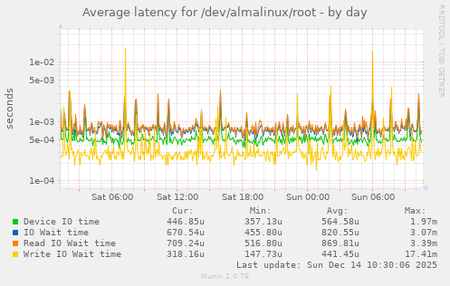 Average latency for /dev/almalinux/root