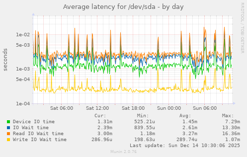 Average latency for /dev/sda