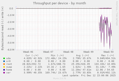 Throughput per device