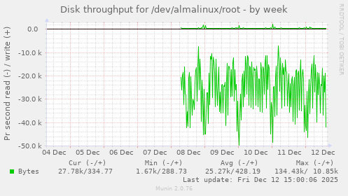 Disk throughput for /dev/almalinux/root