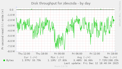Disk throughput for /dev/sda