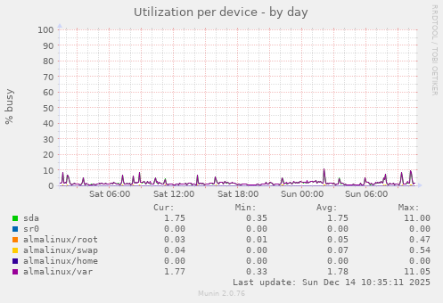 Utilization per device