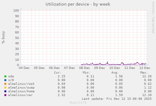 Utilization per device