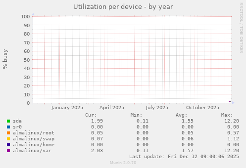 Utilization per device