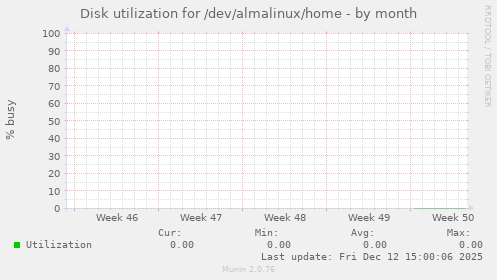 Disk utilization for /dev/almalinux/home