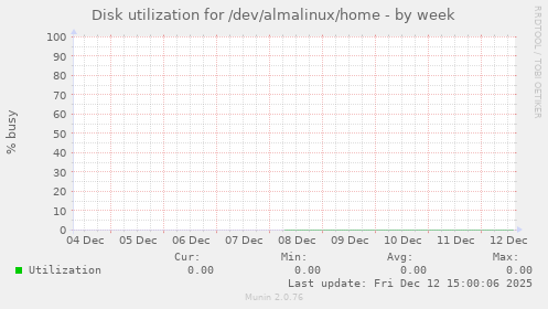Disk utilization for /dev/almalinux/home