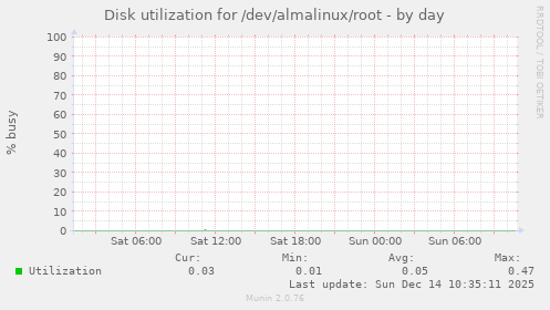 Disk utilization for /dev/almalinux/root