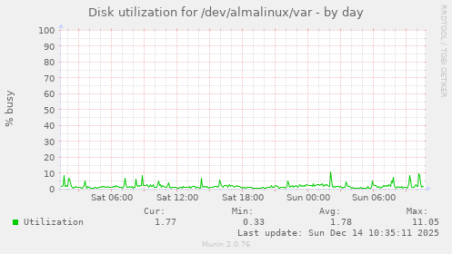 Disk utilization for /dev/almalinux/var