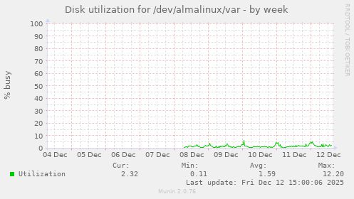 Disk utilization for /dev/almalinux/var