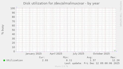 Disk utilization for /dev/almalinux/var