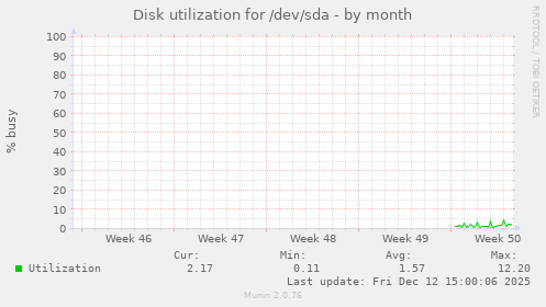 Disk utilization for /dev/sda