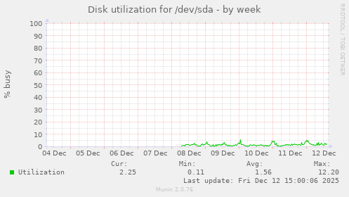 Disk utilization for /dev/sda