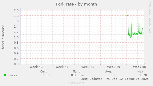 Fork rate