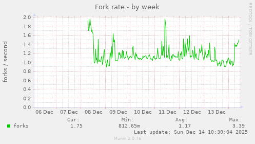 Fork rate