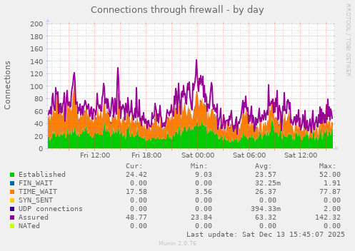 Connections through firewall
