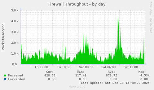 Firewall Throughput