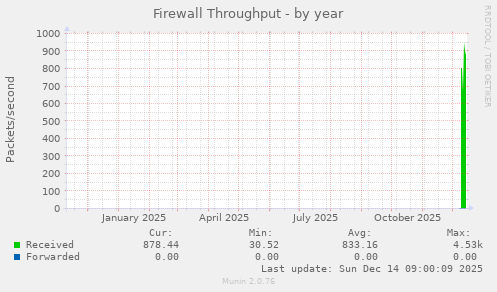 Firewall Throughput