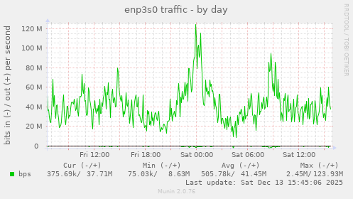 enp3s0 traffic