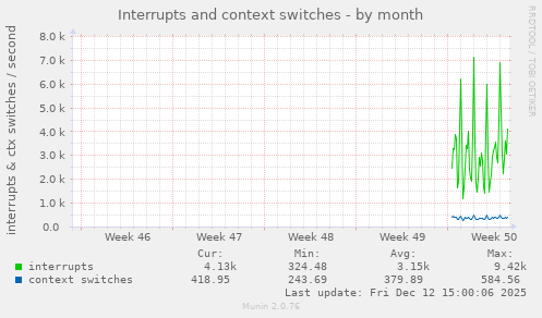 Interrupts and context switches