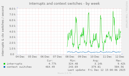 Interrupts and context switches