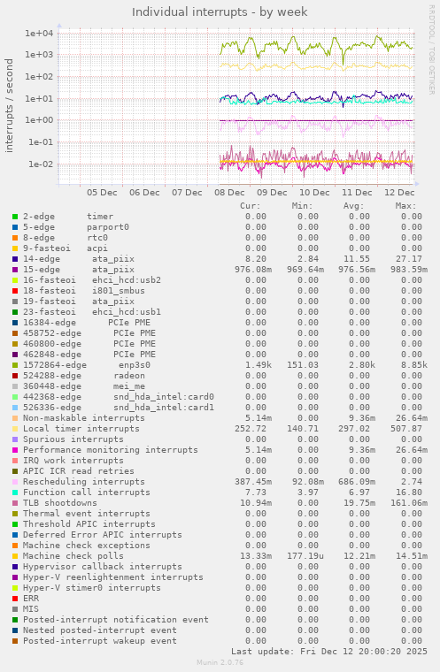 Individual interrupts