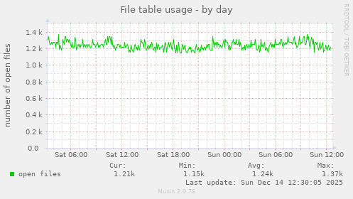 File table usage