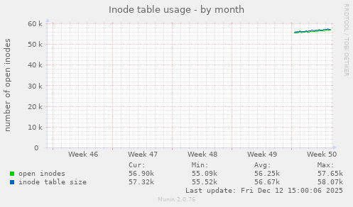 Inode table usage