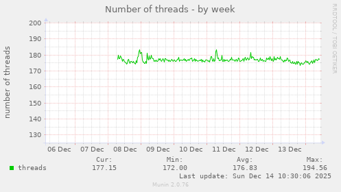 Number of threads